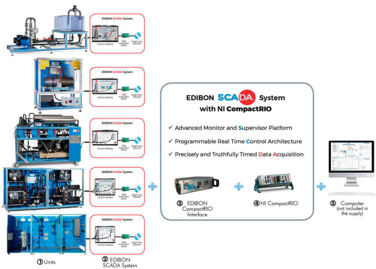 EDIBON INDUSTRIAL MODULAR SYSTEM WITH NI COMPACTRIO - ECR