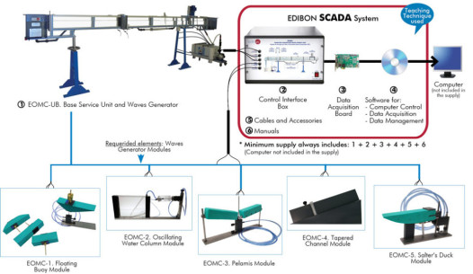 COMPUTER CONTROLLED WAVES ENERGY UNIT - EOMC