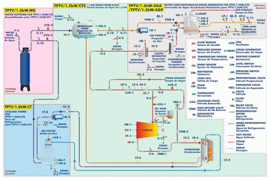 COMPUTER CONTROLLED AND TOUCH SCREEN 1.5 KW STEAM POWER PLANT - TPTV/1.5kW/CTS