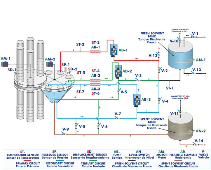 COMPUTER CONTROLLED AND TOUCH SCREEN SOLID-LIQUID EXTRACTION PILOT PLANT - SLE00