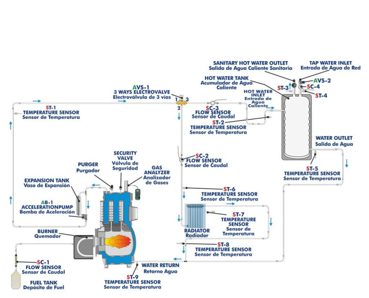 COMPUTER CONTROLLED HOT WATER PRODUCTION AND HEATING TEACHING UNIT - EACC