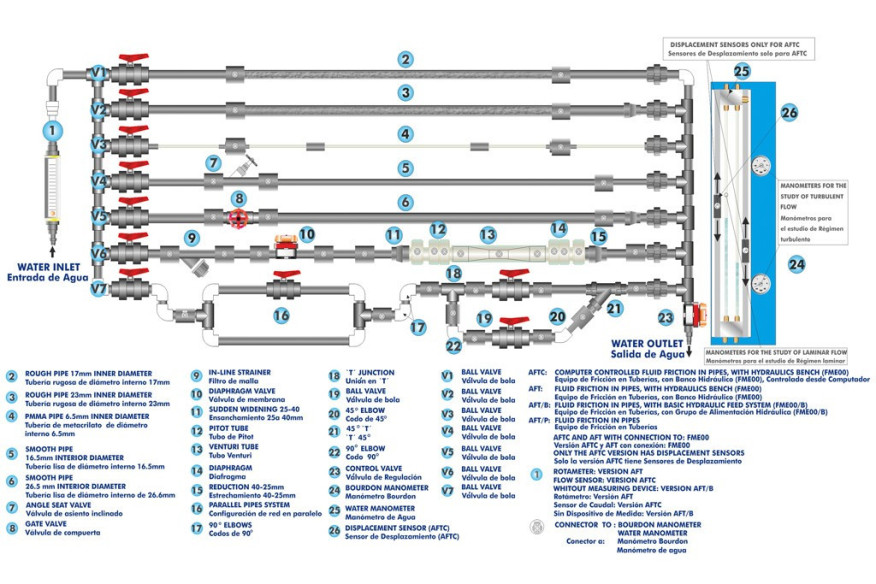 COMPUTER CONTROLLED FLUID FRICTION IN PIPES, WITH HYDRAULICS BENCH (FME00) - AFTC