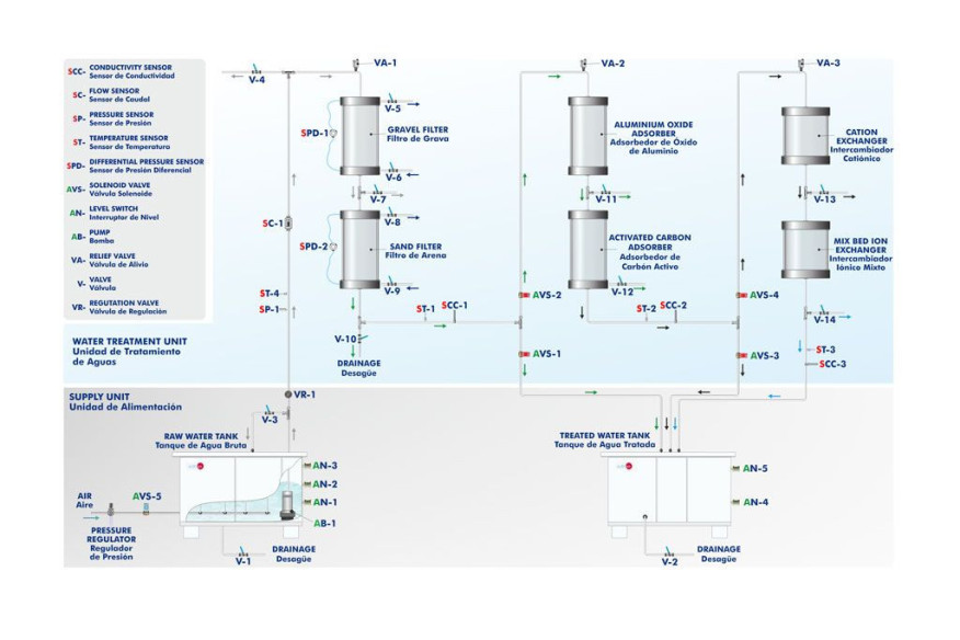 COMPUTER CONTROLLED WATER TREATMENT PLANT (FILTRATION, ADSORPTION, AND ION EXCHANGE) - PPTAC/1