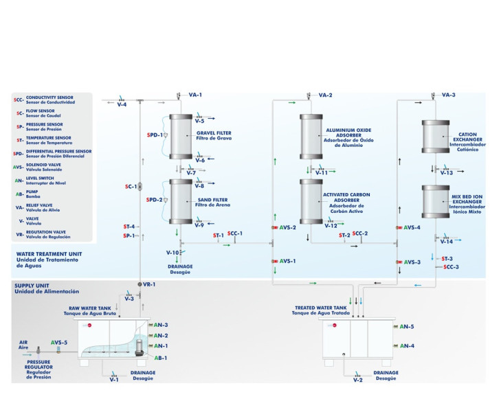 COMPUTER CONTROLLED WATER TREATMENT PLANT (FILTRATION, ADSORPTION, AND ION EXCHANGE) - PPTAC/1