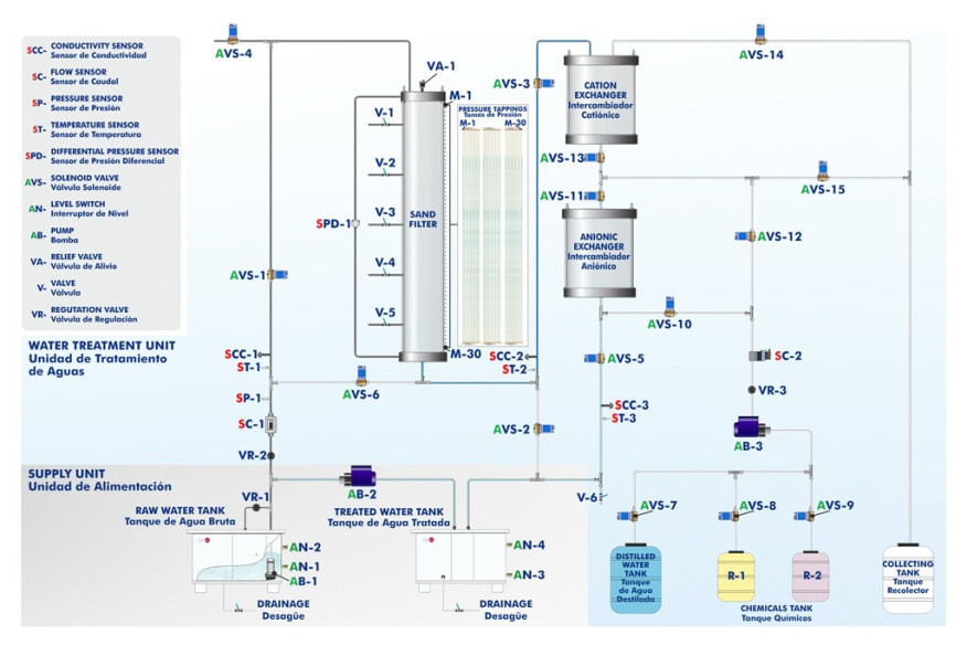 COMPUTER CONTROLLED WATER TREATMENT PLANT (FILTRATION AND ION EXCHANGE) - PPTAC/2