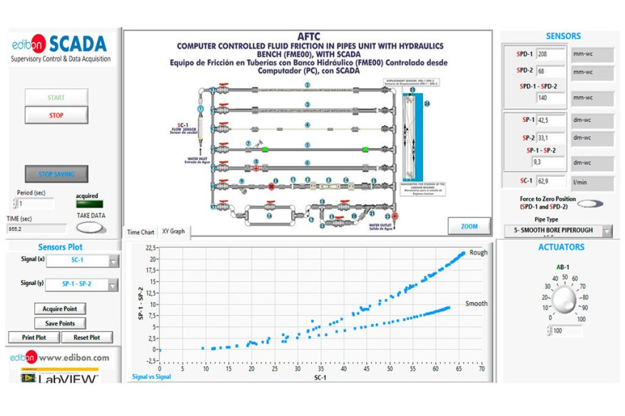 COMPUTER CONTROLLED FLUID FRICTION IN PIPES, WITH HYDRAULICS BENCH (FME00) - AFTC