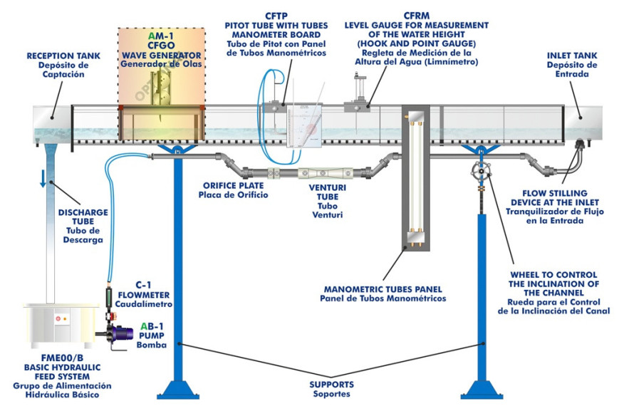 COMPUTER CONTROLLED FLOW CHANNELS (SECTION: 80X300 MM) - CFC