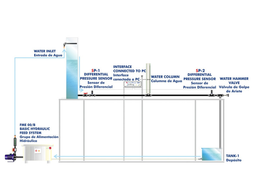 COMPUTER CONTROLLED WATER HAMMER UNIT - EGAC