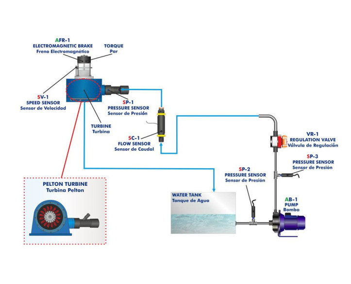 COMPUTER CONTROLLED PELTON TURBINE - TPC