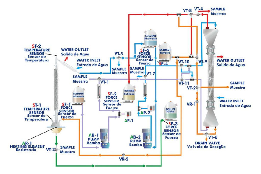 COMPUTER CONTROLLED LIQUID-LIQUID EXTRACTION UNIT - UELLC