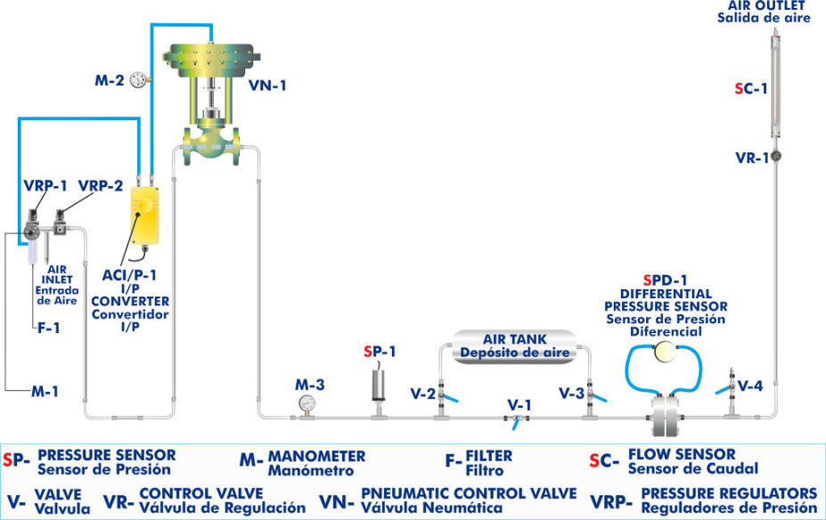 COMPUTER CONTROLLED PROCESS CONTROL UNIT FOR THE STUDY OF PRESSURE (AIR) - UCP-P