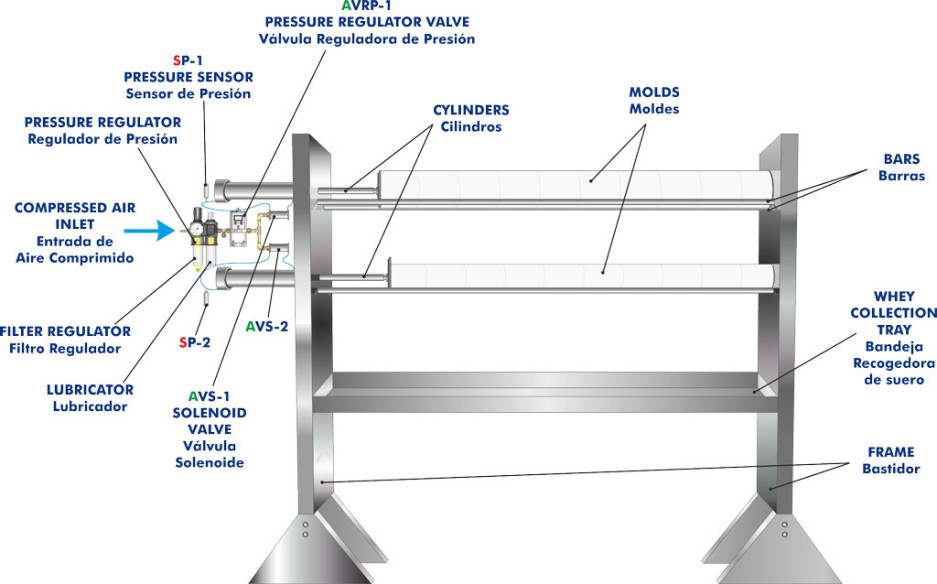 COMPUTER CONTROLLED TEACHING CHEESE PRESS - PVQC