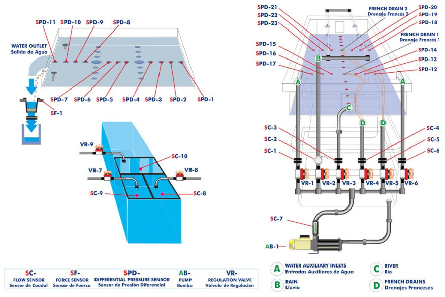 COMPUTER CONTROLLED HYDROLOGIC SYSTEMS, RAIN SIMULATOR AND IRRIGATION SYSTEMS UNIT (4X2 M) - ESHC(4x2m)