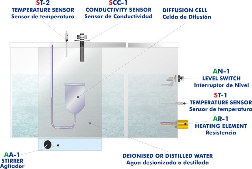 COMPUTER CONTROLLED LIQUID MASS TRANSFER AND DIFFUSION UNIT - QDTLC