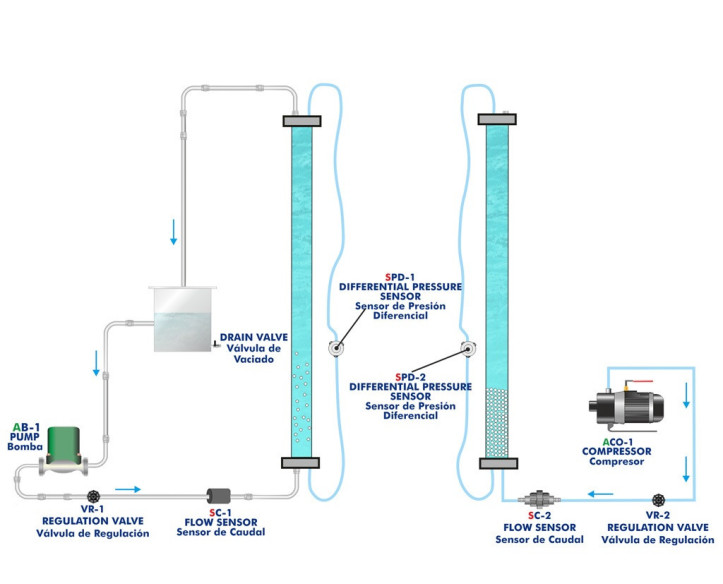 COMPUTER CONTROLLED FIXED AND FLUIDIZED BED UNIT - LFFC