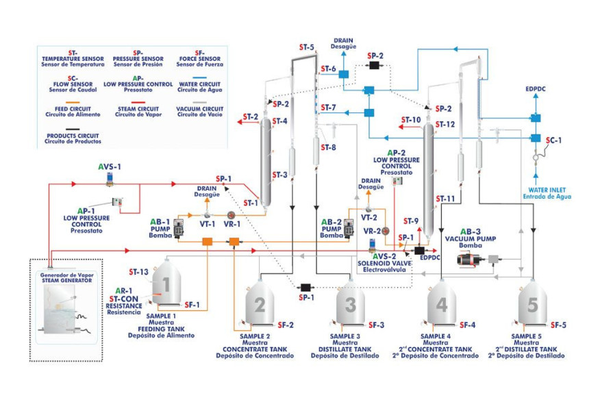 COMPUTER CONTROLLED DOUBLE EFFECT RISING FILM EVAPORATOR - EDPAC