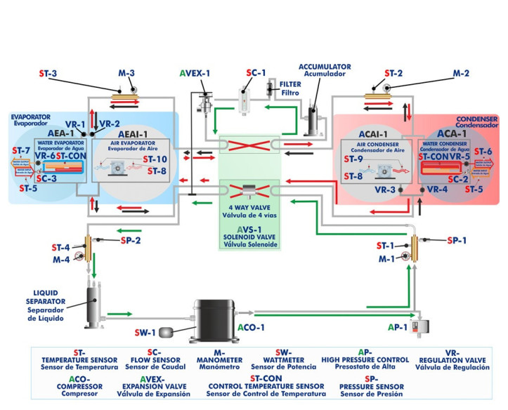 COMPUTER CONTROLLED RERVERSIBLE HEAT PUMP + AIR CONDITIONING + REFRIGERATION WITH 2 CONDENSERS AND 2 EVAPORATORS (WATER/AIR) - T