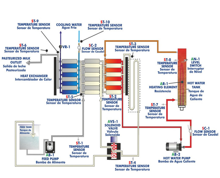 COMPUTER CONTROLLED LABORATORY PASTEURIZER - PASC