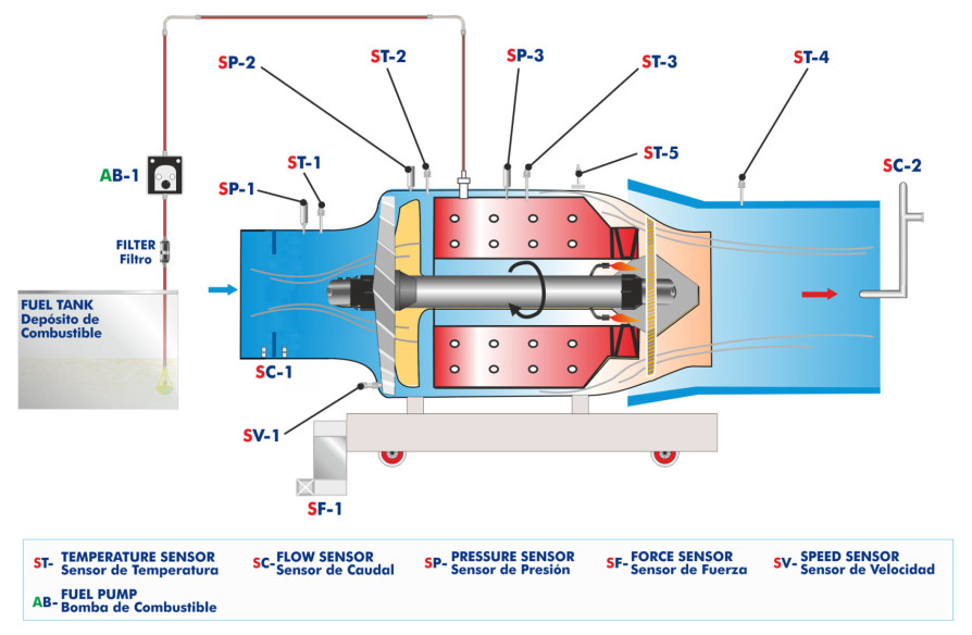 COMPUTER CONTROLLED AXIAL FLOW GAS TURBINE/ JET ENGINE - TGFAC