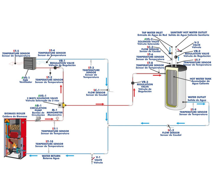 COMPUTER CONTROLLED BIOMASS PROCESS UNIT - EBMC