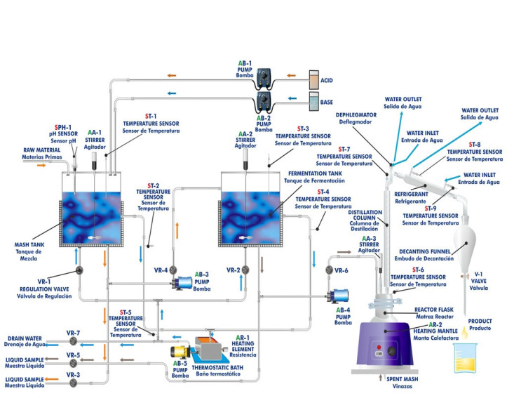 COMPUTER CONTROLLED BIOETHANOL PROCESS UNIT - EBEC