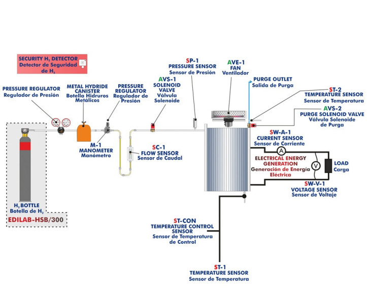 COMPUTER CONTROLLED PEM FUEL CELL UNIT - EC5C