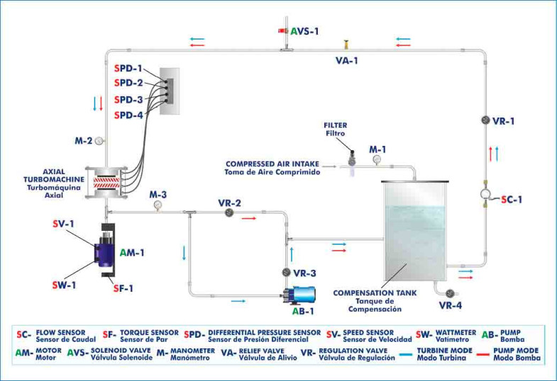 COMPUTER CONTROLLED AXIAL FLOW TURBOMACHINES UNIT - HMFAC