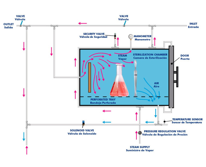 COMPUTER CONTROLLED STEAM STERILIZER UNIT - BIEV