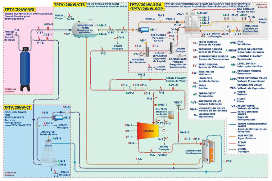 COMPUTER CONTROLLED AND TOUCH SCREEN 20 KW STEAM POWER PLANT - TPTV/20kW/CTS