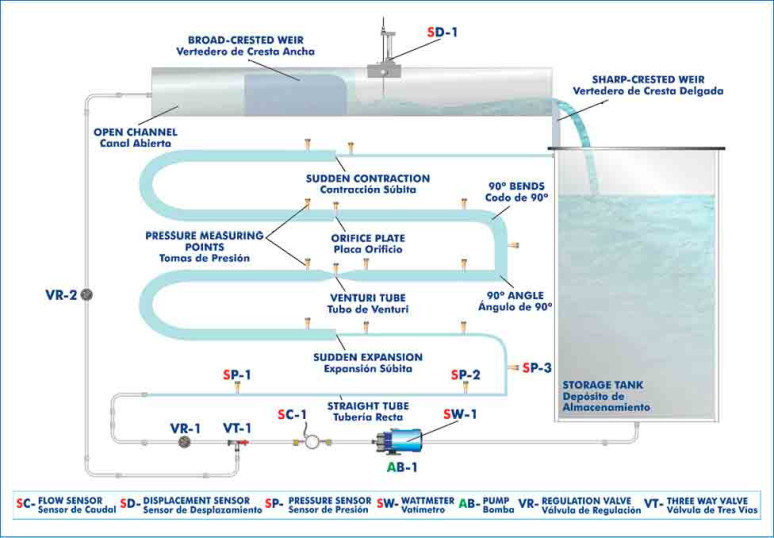 COMPUTER CONTROLLED UNIT TO STUDY WATER FLOW PRINCIPLES - WFPC