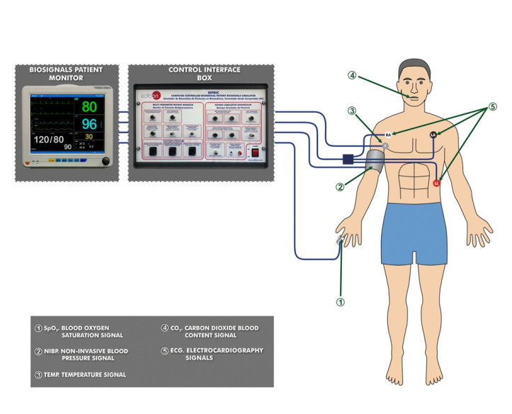 COMPUTER CONTROLLED BIOMEDICAL PATIENT BIOSIGNALS SIMULATION UNIT - BIPBSC