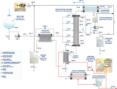 ADVANCED COMPUTER CONTROLLED CONTINUOUS DESTILLATION UNIT - UDCC/A