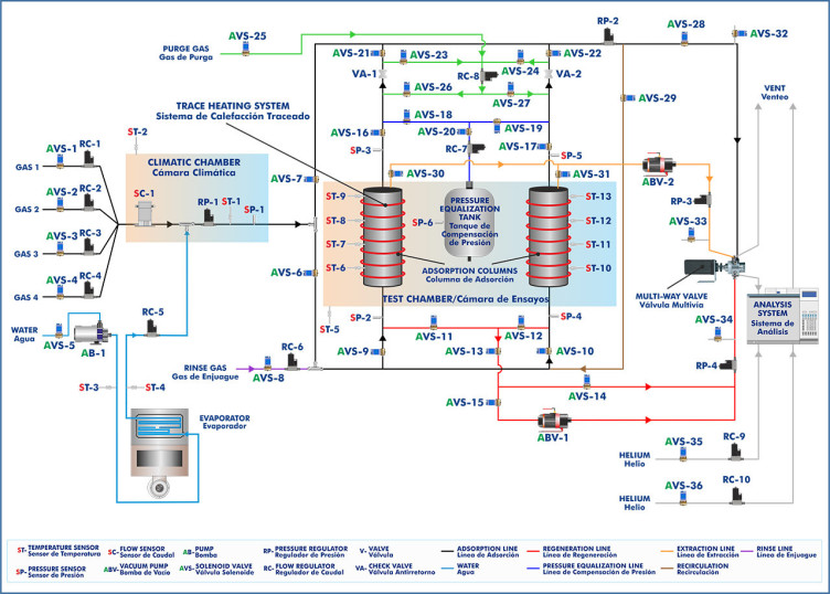 LABORATORY SCALE PRESSURE SWING ADSORPTION UNIT - LPSA