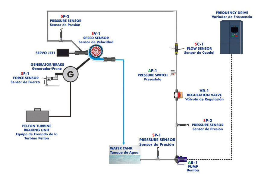 COMPUTER CONTROLLED HYDROELECTRIC POWER PLANT WITH FRANCIS TURBINE - HPPF