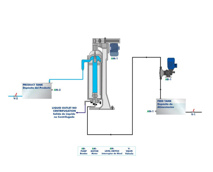 COMPUTER CONTROLLED AND TOUCH SCREEN 60 L SEMICONTINUOUS CENTRIFUGAL SEPARATOR - SCS/60/CTS