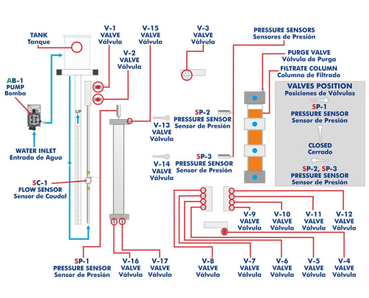 COMPUTER CONTROLLED PERMEABILITY/FLUIDISATION STUDIES UNIT - PEFPC