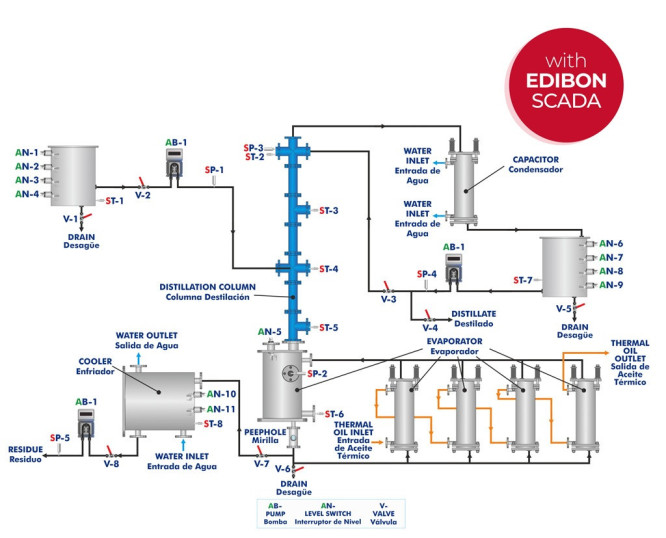 COMPUTER CONTROLLED AND TOUCH SCREEN 12 L/H CORROSIVE SOLVENT RECOVERY DISTILLATION - CSRD/12/CTS