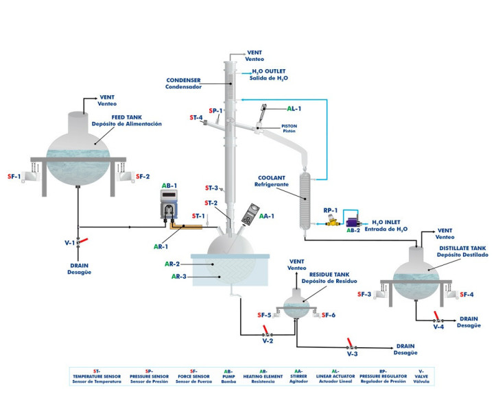 COMPUTER CONTROLLED AND TOUCH SCREEN 4 L/H CORROSIVE SOLVENT RECOVERY DISTILLATION - CSRD/4/CTS