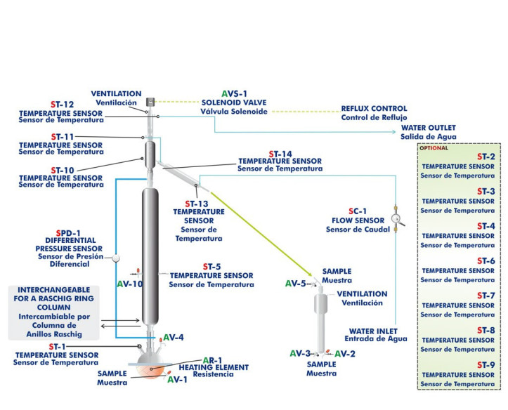 COMPUTER CONTROLLED BATCH DISTILLATION UNIT - UDDC