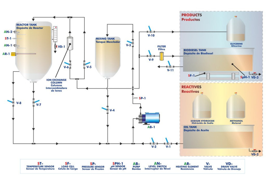 COMPUTER CONTROLLED BIODIESEL PROCESS UNIT - EBDC