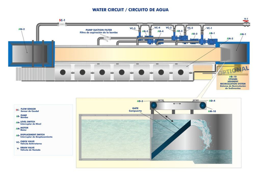 COMPUTER CONTROLLED FLOW CHANNELS - CFGC