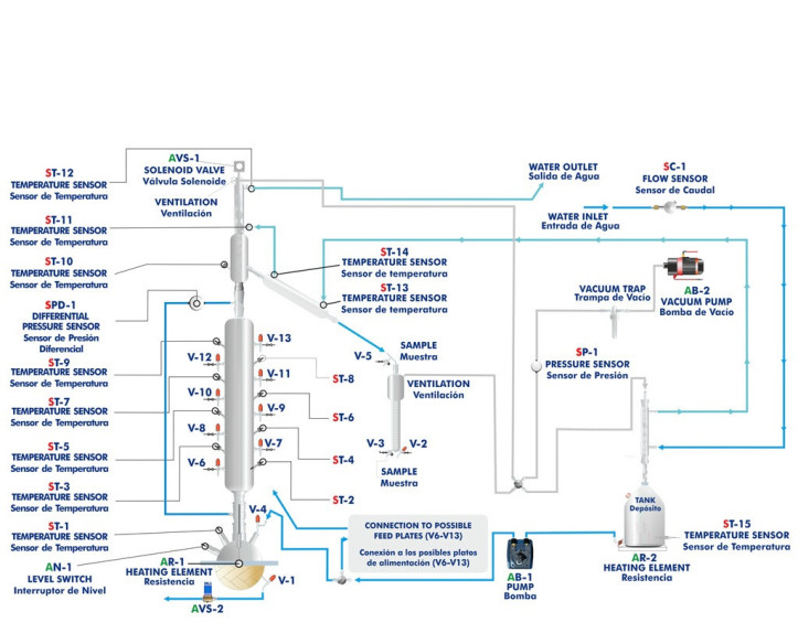 COMPUTER CONTROLLED CONTINUOUS DISTILLATION UNIT - UDCC